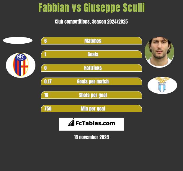 Fabbian vs Giuseppe Sculli h2h player stats