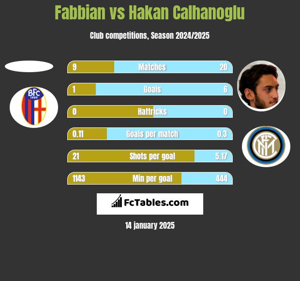 Fabbian vs Hakan Calhanoglu h2h player stats