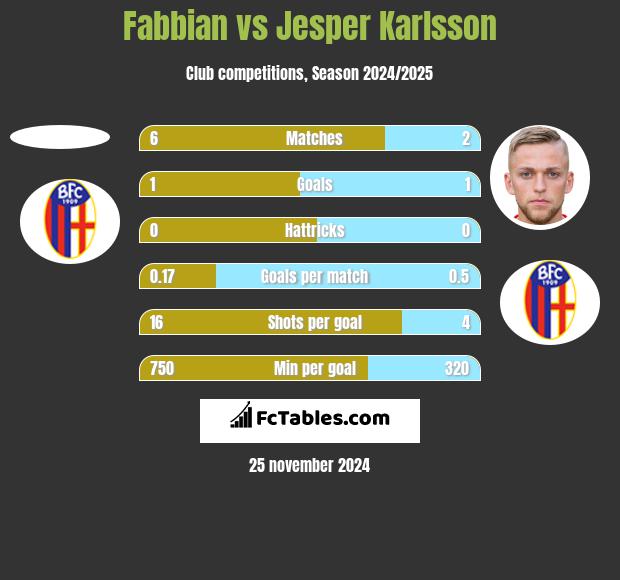 Fabbian vs Jesper Karlsson h2h player stats