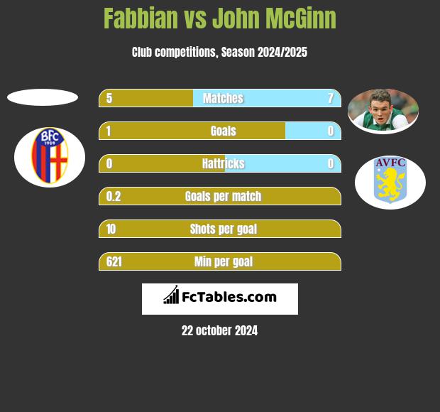 Fabbian vs John McGinn h2h player stats