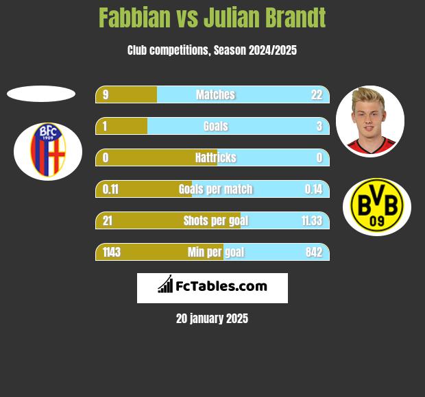 Fabbian vs Julian Brandt h2h player stats