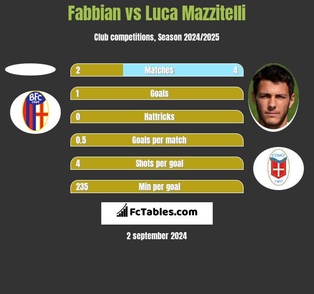 Fabbian vs Luca Mazzitelli h2h player stats