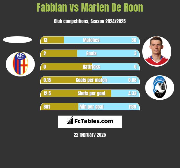 Fabbian vs Marten De Roon h2h player stats