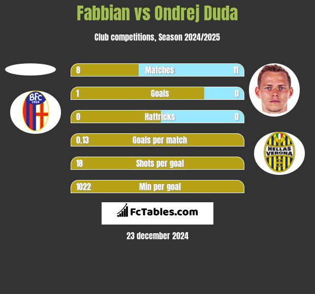 Fabbian vs Ondrej Duda h2h player stats