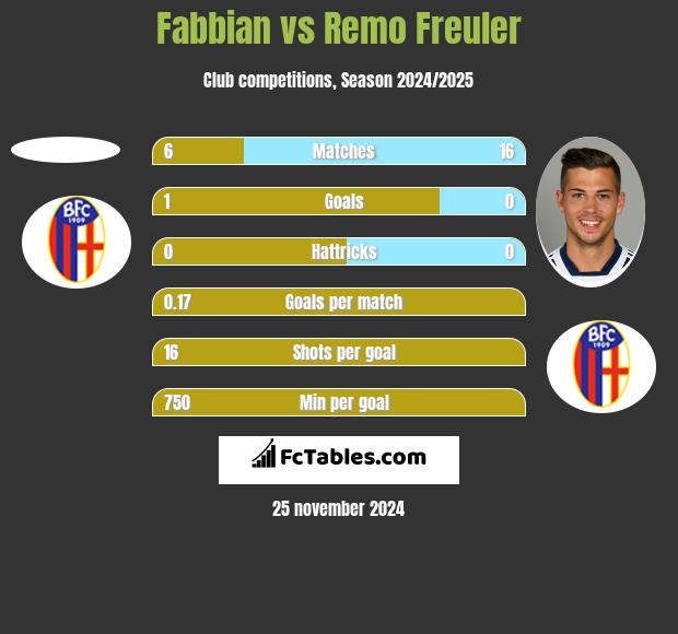 Fabbian vs Remo Freuler h2h player stats