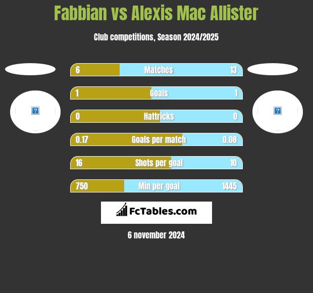 Fabbian vs Alexis Mac Allister h2h player stats