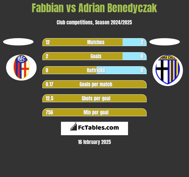 Fabbian vs Adrian Benedyczak h2h player stats