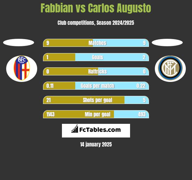 Fabbian vs Carlos Augusto h2h player stats