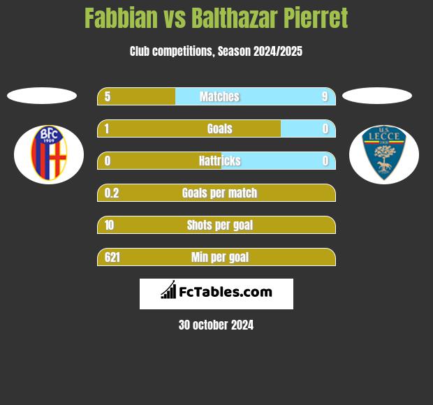 Fabbian vs Balthazar Pierret h2h player stats