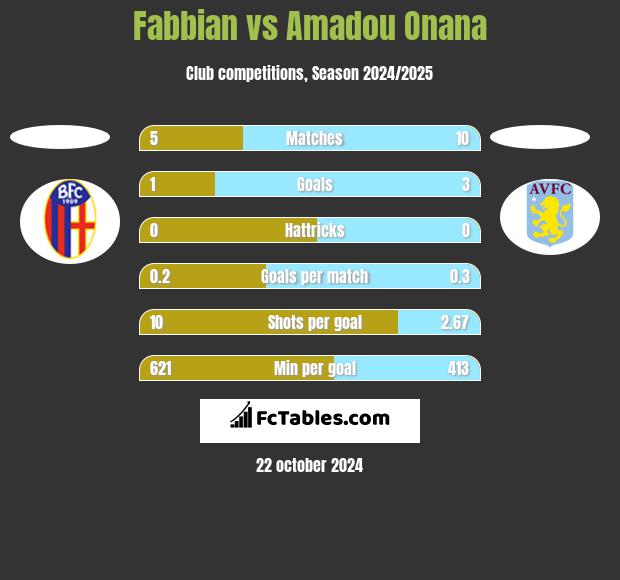 Fabbian vs Amadou Onana h2h player stats