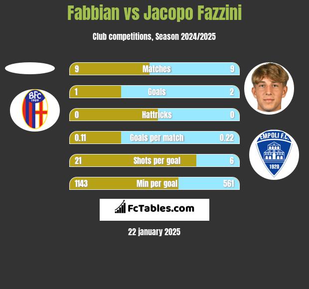 Fabbian vs Jacopo Fazzini h2h player stats