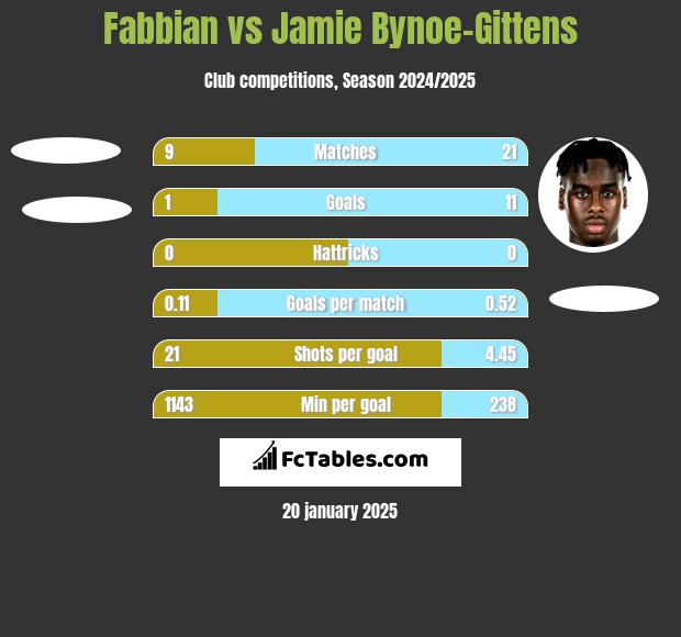 Fabbian vs Jamie Bynoe-Gittens h2h player stats