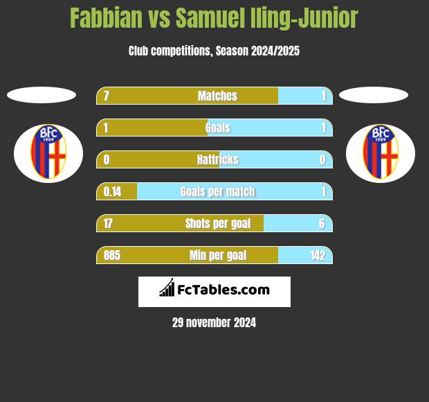 Fabbian vs Samuel Iling-Junior h2h player stats