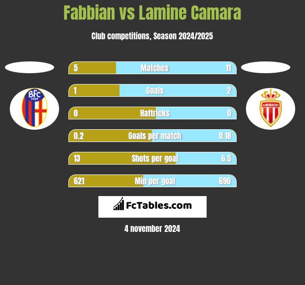 Fabbian vs Lamine Camara h2h player stats