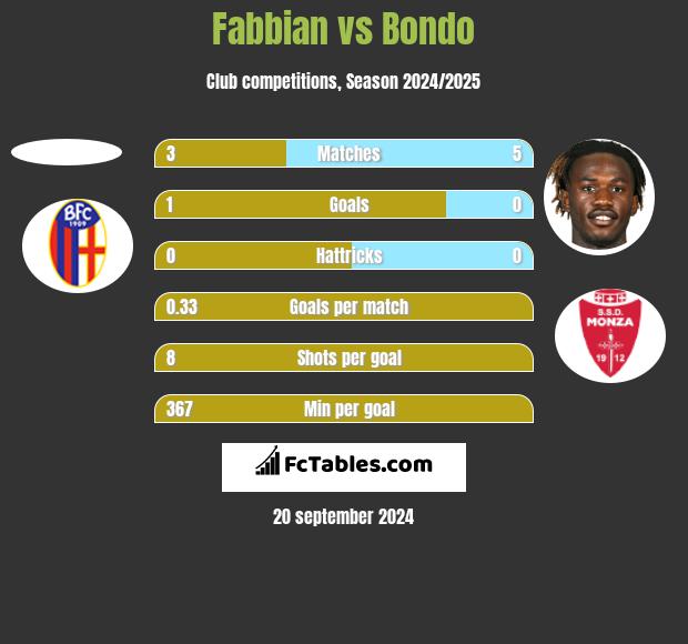 Fabbian vs Bondo h2h player stats