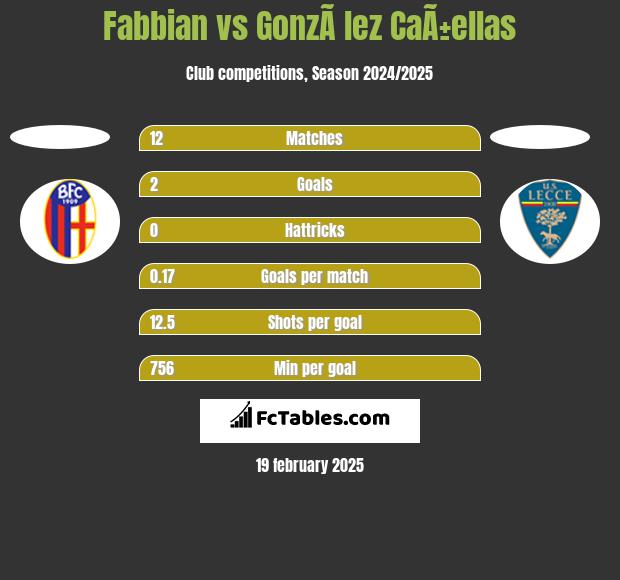 Fabbian vs GonzÃ lez CaÃ±ellas h2h player stats