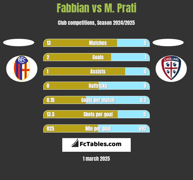 Fabbian vs M. Prati h2h player stats