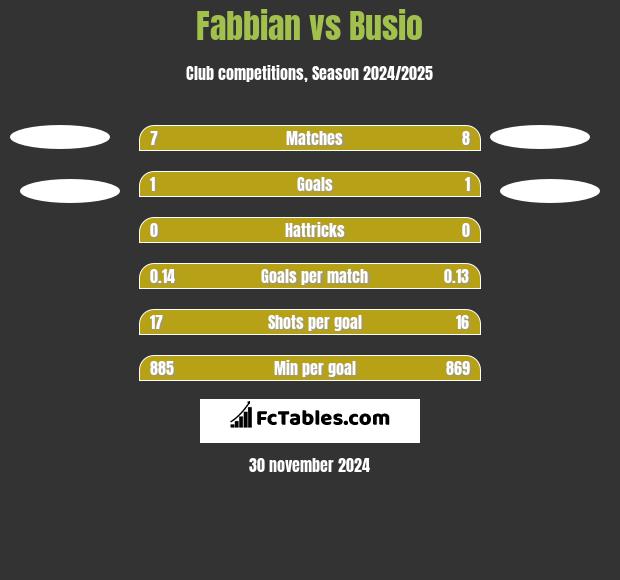 Fabbian vs Busio h2h player stats