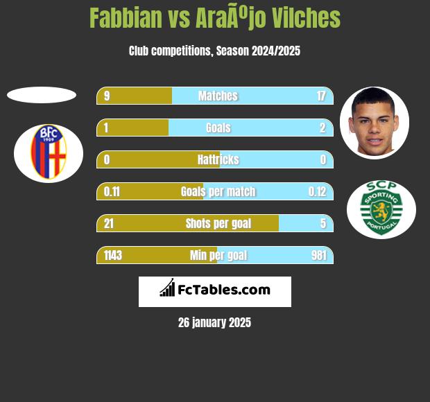 Fabbian vs AraÃºjo Vilches h2h player stats