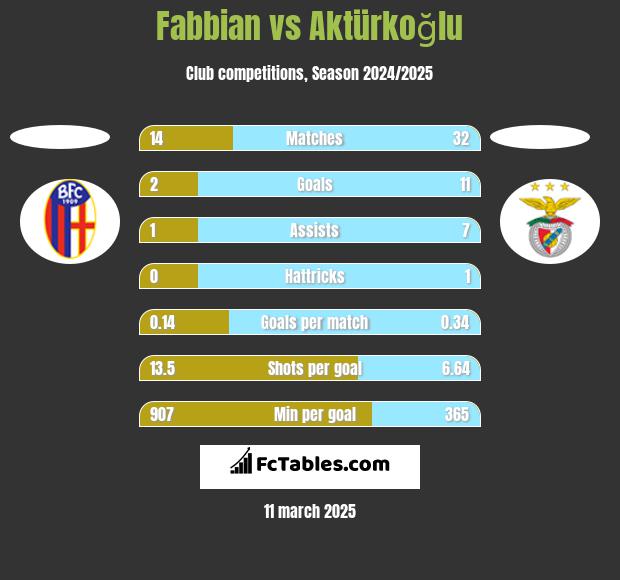 Fabbian vs Aktürkoğlu h2h player stats