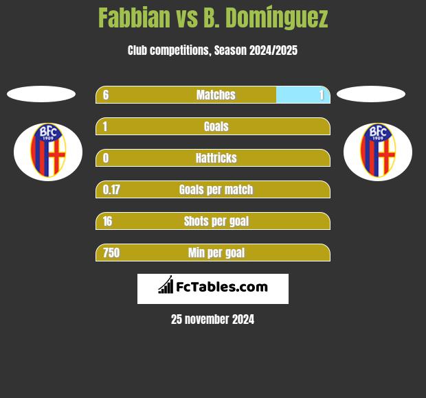 Fabbian vs B. Domínguez h2h player stats