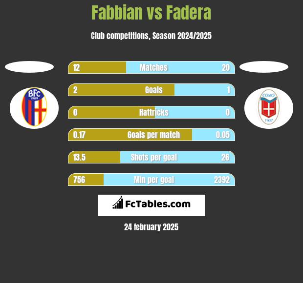 Fabbian vs Fadera h2h player stats