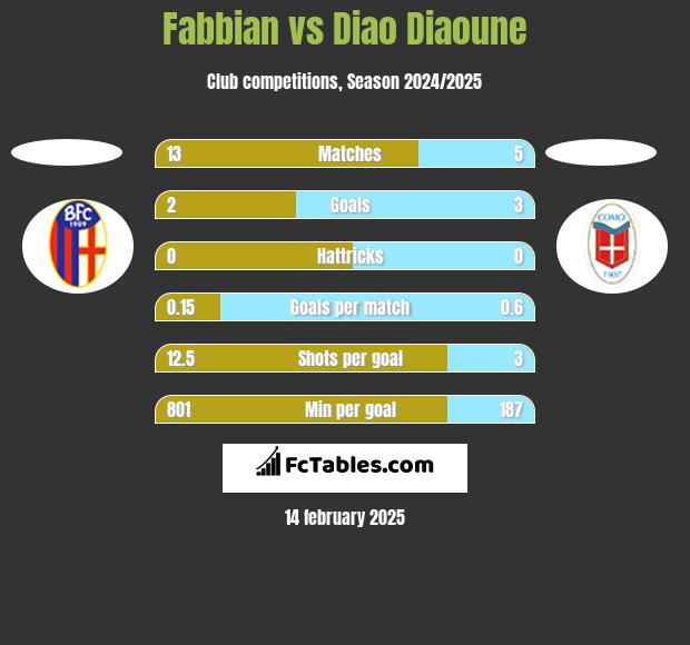 Fabbian vs Diao Diaoune h2h player stats