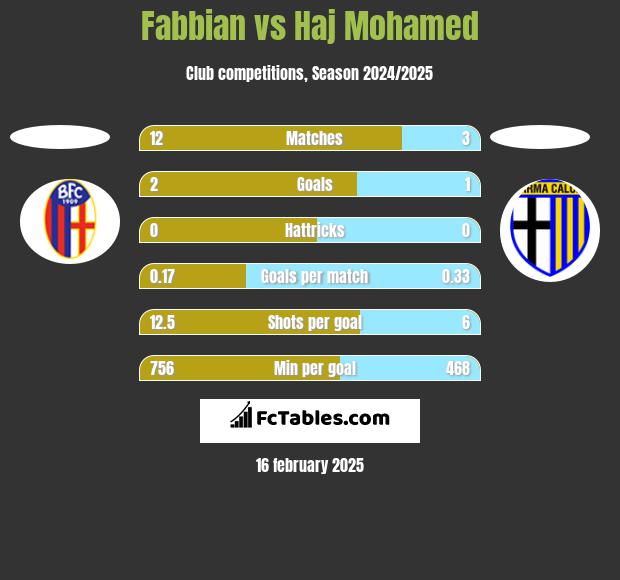 Fabbian vs Haj Mohamed h2h player stats