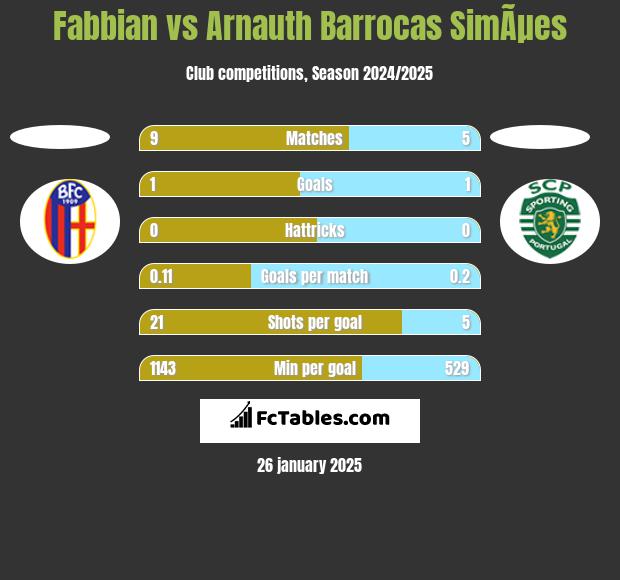 Fabbian vs Arnauth Barrocas SimÃµes h2h player stats