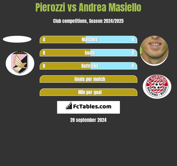 Pierozzi vs Andrea Masiello h2h player stats