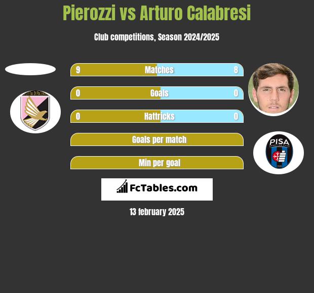 Pierozzi vs Arturo Calabresi h2h player stats