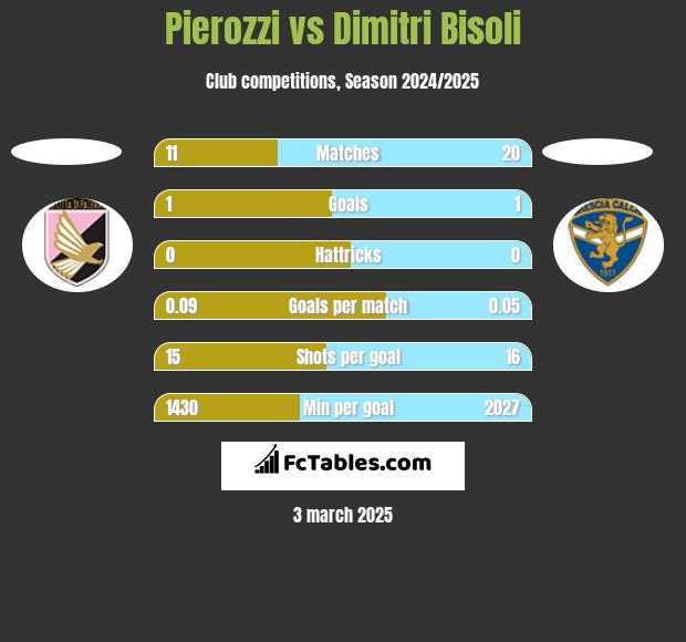 Pierozzi vs Dimitri Bisoli h2h player stats