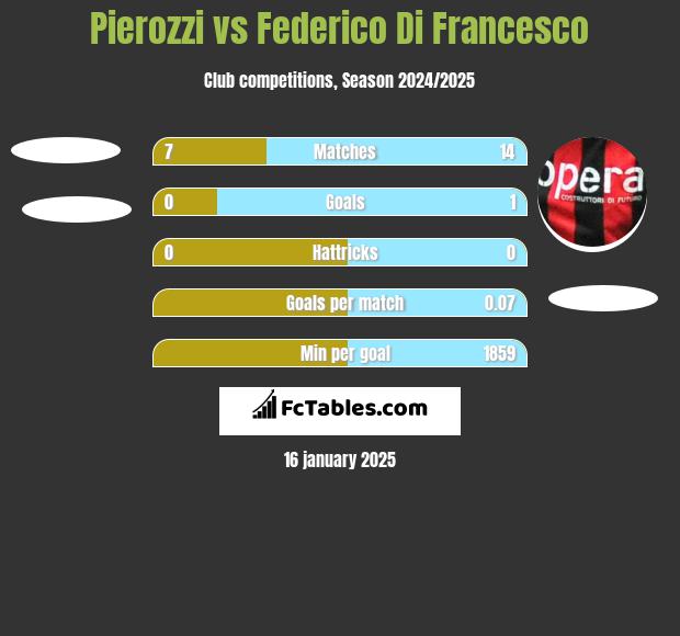 Pierozzi vs Federico Di Francesco h2h player stats