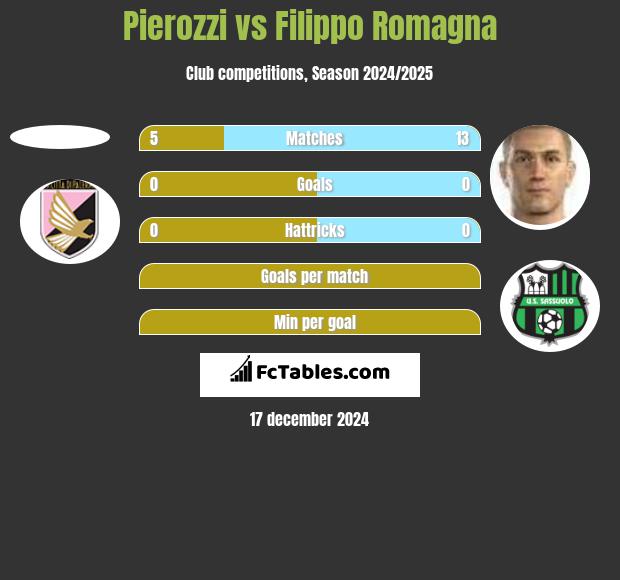 Pierozzi vs Filippo Romagna h2h player stats