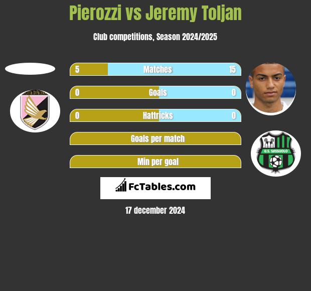 Pierozzi vs Jeremy Toljan h2h player stats