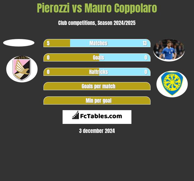 Pierozzi vs Mauro Coppolaro h2h player stats