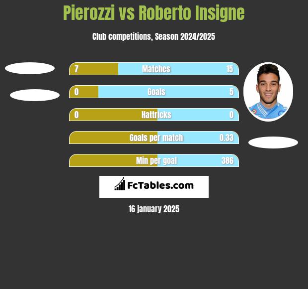 Pierozzi vs Roberto Insigne h2h player stats