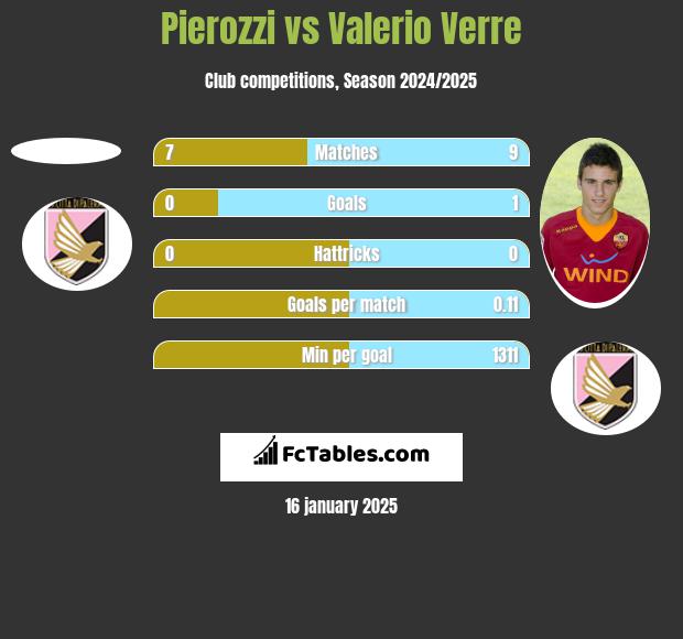 Pierozzi vs Valerio Verre h2h player stats