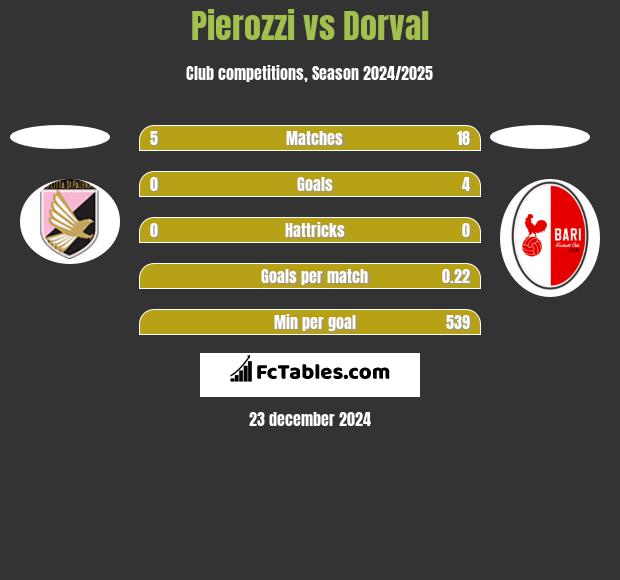 Pierozzi vs Dorval h2h player stats