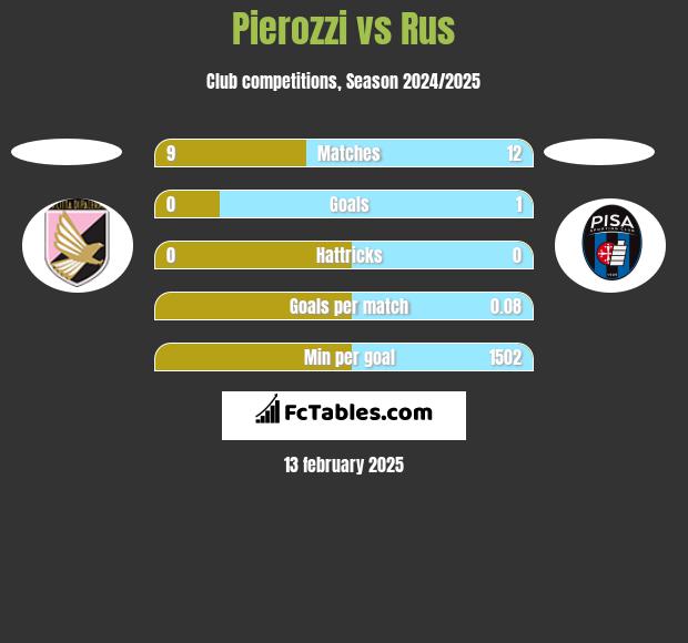 Pierozzi vs Rus h2h player stats