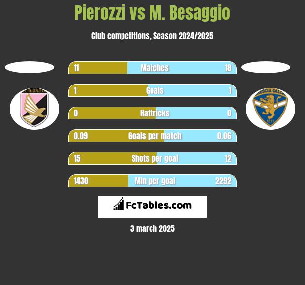 Pierozzi vs M. Besaggio h2h player stats