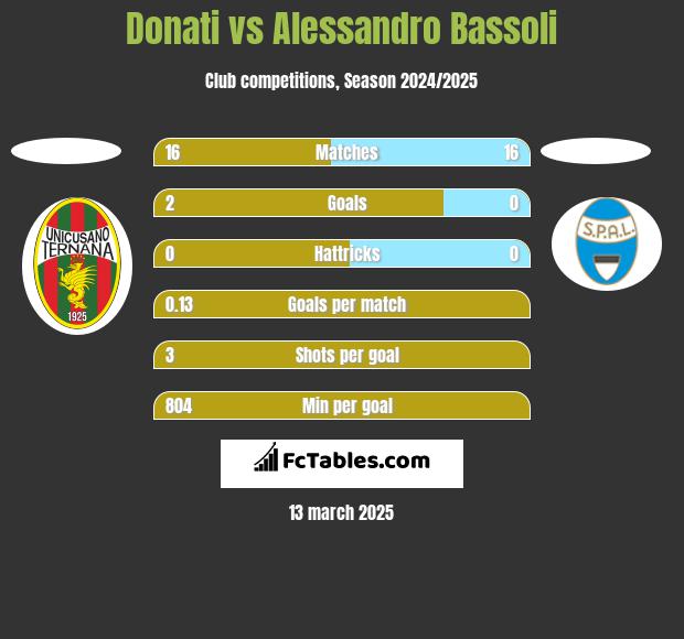 Donati vs Alessandro Bassoli h2h player stats