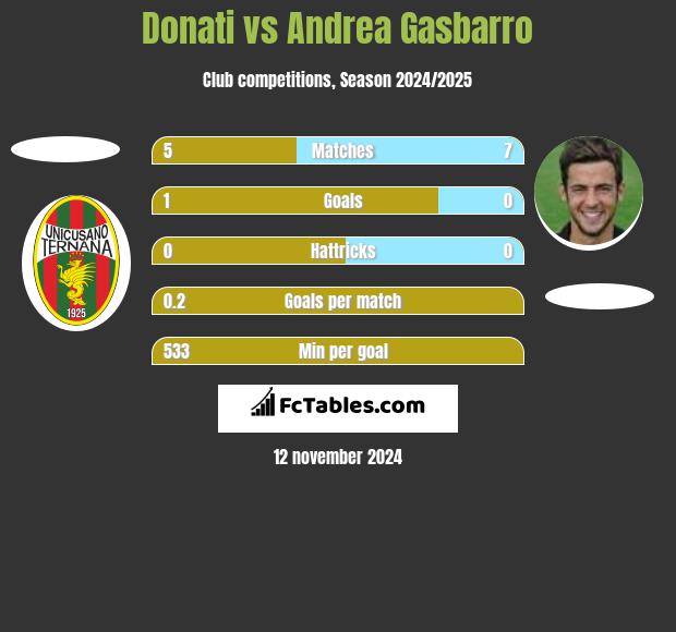 Donati vs Andrea Gasbarro h2h player stats