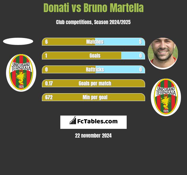 Donati vs Bruno Martella h2h player stats