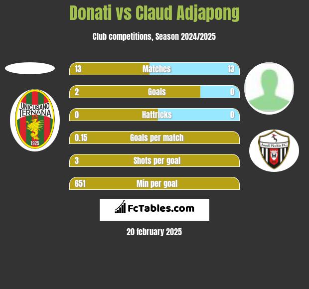 Donati vs Claud Adjapong h2h player stats