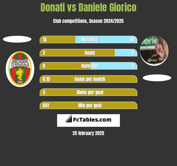 Donati vs Daniele Giorico h2h player stats