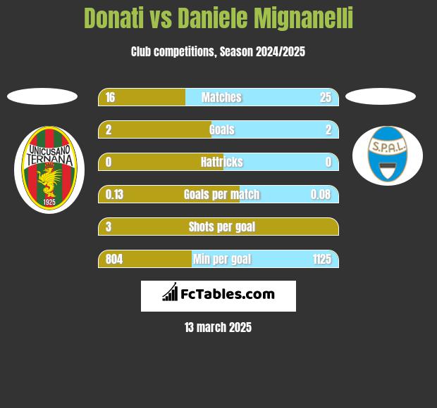 Donati vs Daniele Mignanelli h2h player stats