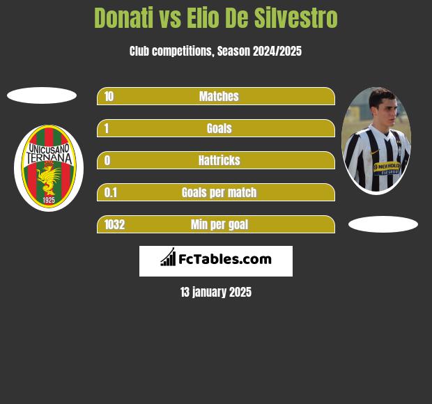 Donati vs Elio De Silvestro h2h player stats