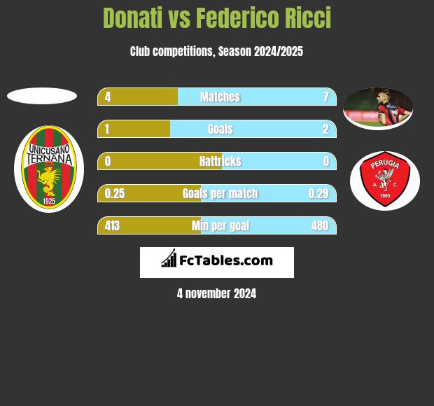 Donati vs Federico Ricci h2h player stats