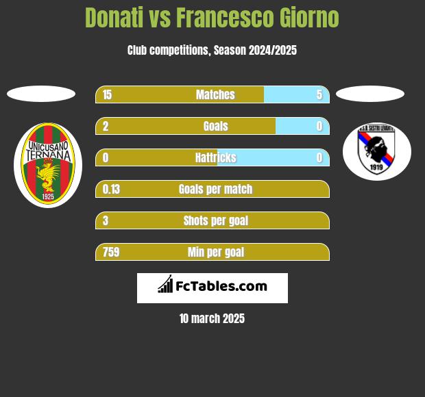 Donati vs Francesco Giorno h2h player stats